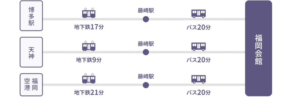 博多駅から地下鉄17分で藤崎駅からバスで20分、天神から地下鉄9分で藤崎駅からバスで20分、福岡空港から地下鉄21分で藤崎駅からバスで20分