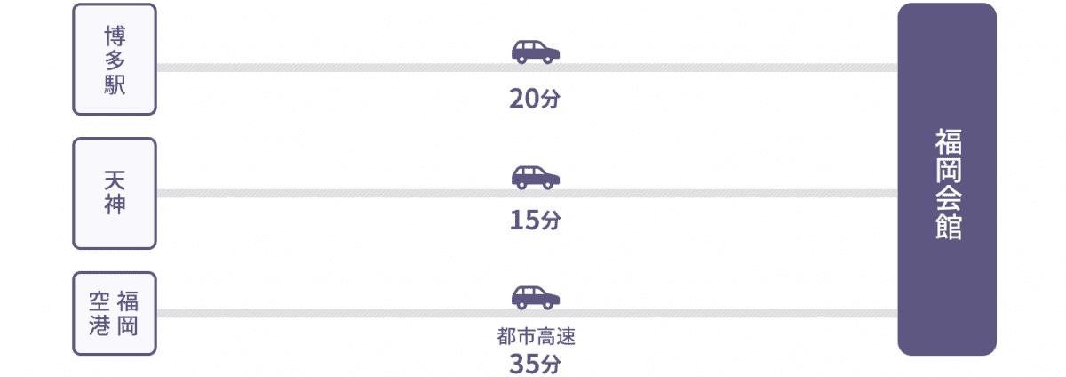 博多駅から車で約20分、天神から車で15分、福岡空港から都市高速に乗って車で35分