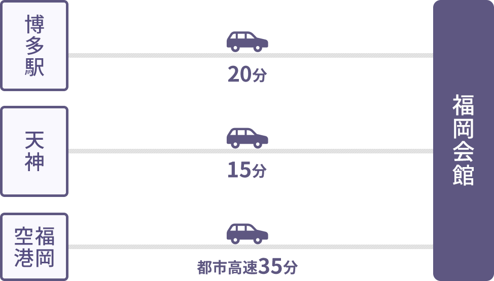 博多駅から車で約20分、天神から車で15分、福岡空港から都市高速に乗って車で35分