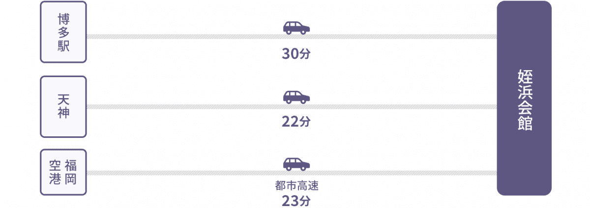 博多駅から車で30分、天神から車で22分、福岡空港から都市高速に乗って車で23分