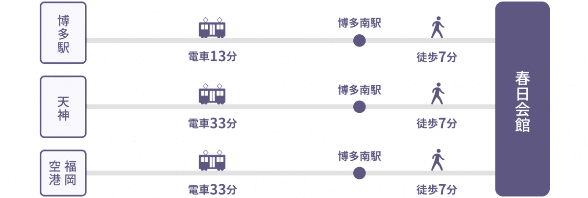 博多駅から電車で13分で博多南駅から徒歩7分、天神から電車で33分で博多南駅から徒歩7分、福岡空港から電車で33分で博多南駅から徒歩7分